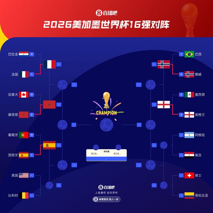淘汰赛落位：西班牙晋级！将战美国/比利时胜者，与法、摩同半区