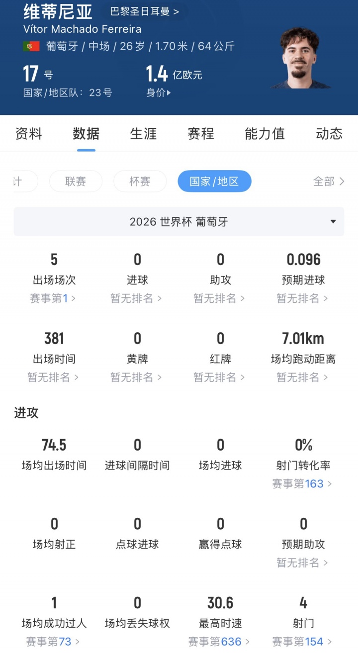 维蒂尼亚身价1.4亿欧，世界杯5场0球0助，仅2次关键传球