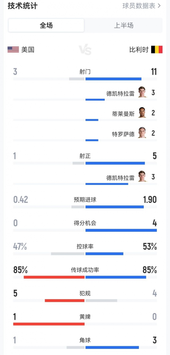 遭压制！美国vs比利时半场：射门3-11射正1-5，CDK3射3正2进球