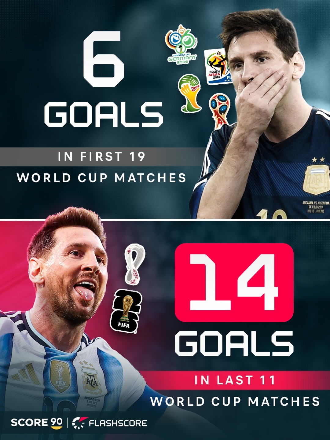 换以前谁能想到？梅西前4届世界杯19场仅6球，近2届11场狂轰14球