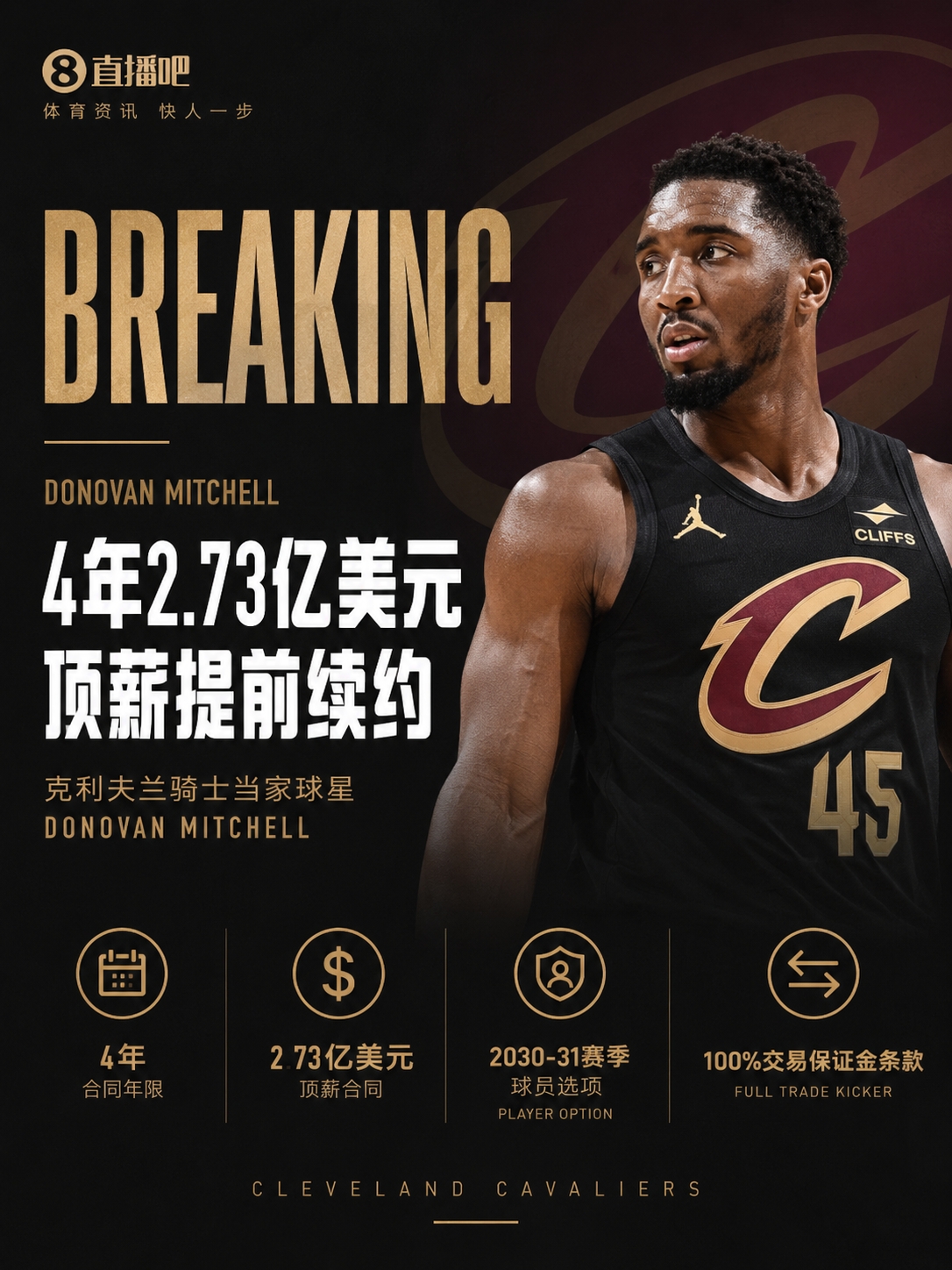 Shams：米切尔4年2.73亿顶薪提前续约骑士！最后一年球员选项！
