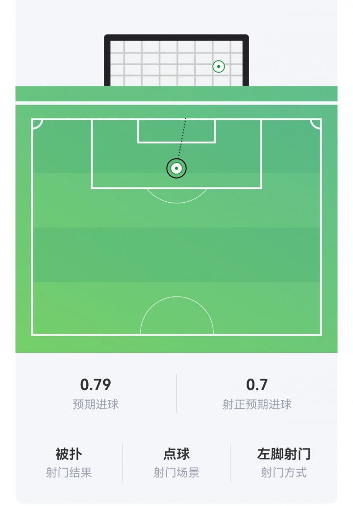再次失点！梅西本场比赛罚丢的点球预期进球0.79 射正预期进球0.7