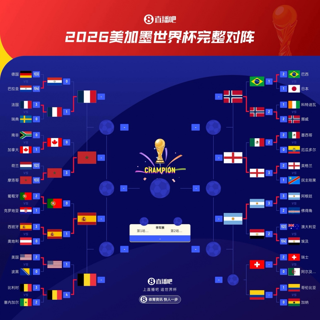 卫冕冠军逆转！世界杯8强定7席：阿根廷晋级 稍后瑞士vs哥伦比亚