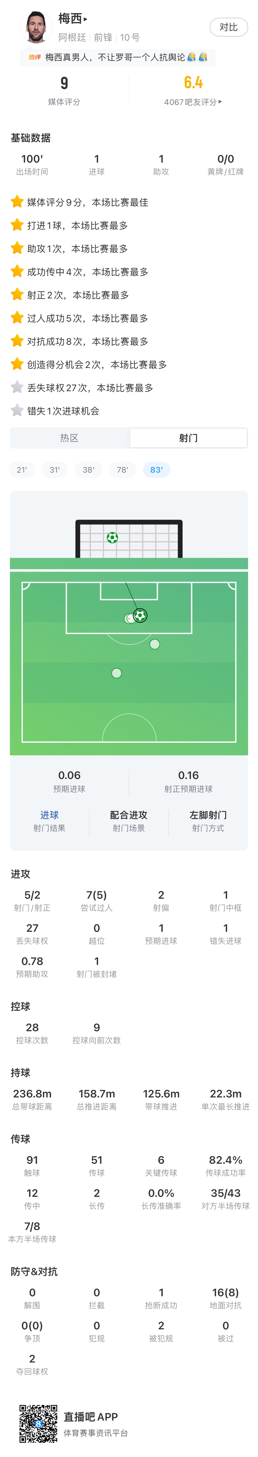 成功救赎！梅西数据：1射1传 关键传球6次创造机会全场最多 评分9