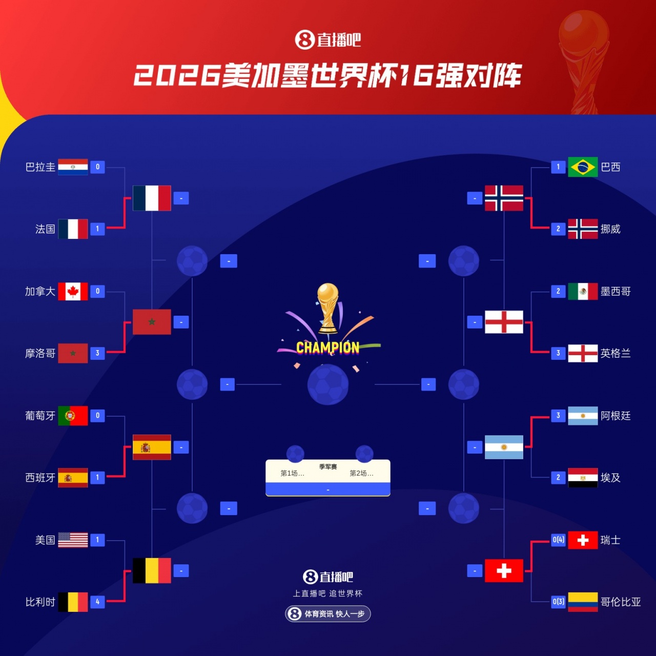 美加墨8强全部出炉！8队中6队小组第1，挪威、摩洛哥小组第2