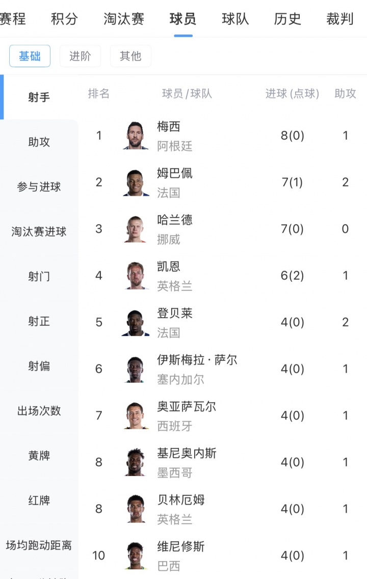 能否破方丹单届13球纪录？梅西5场已进8球，最多还有3场比赛可踢