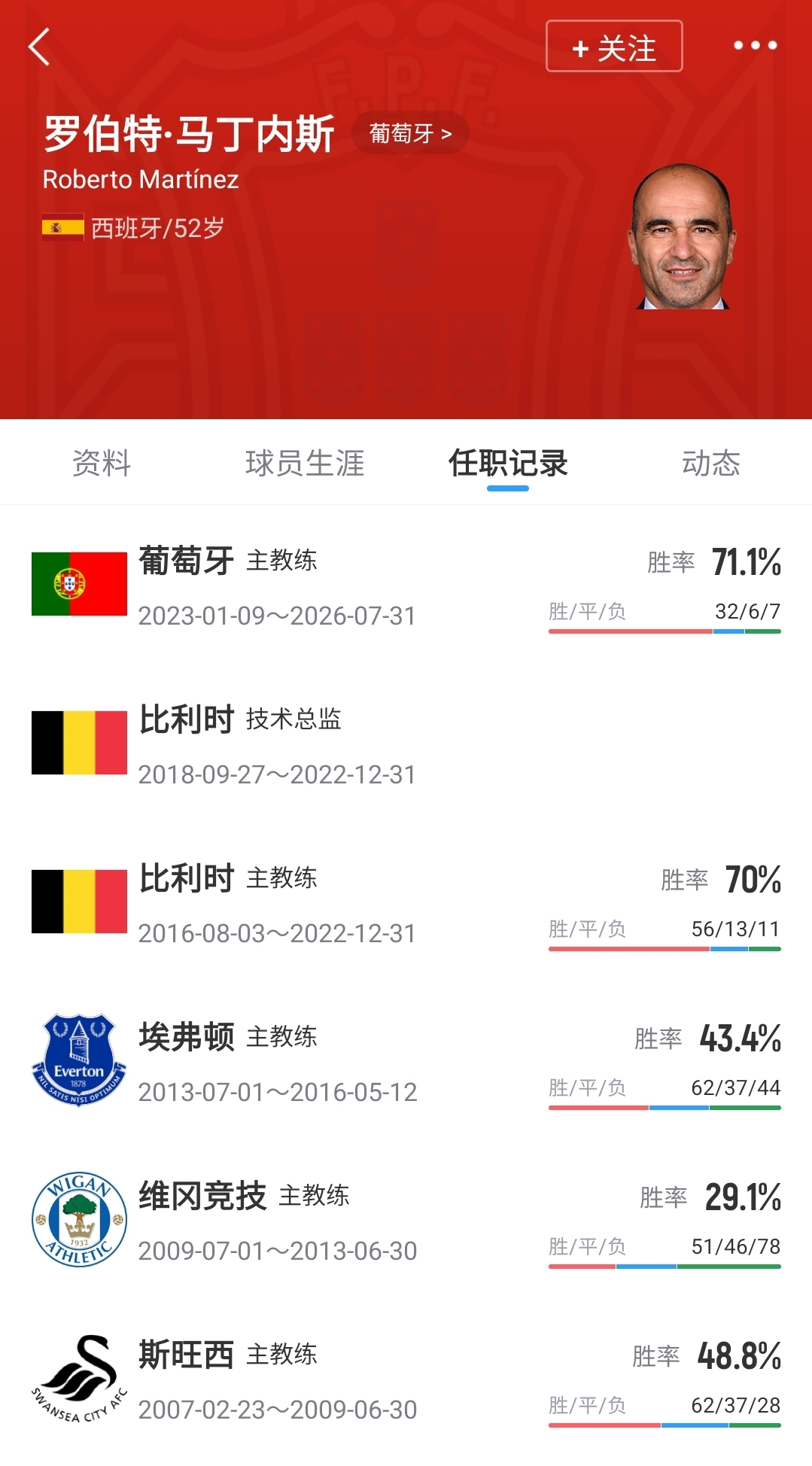 [国家队]欧国联冠军+世界杯止步16强！官方：马丁内斯正式卸任葡萄牙主帅(图2)