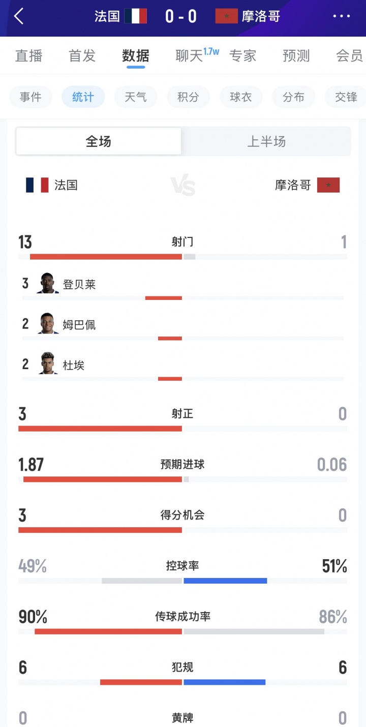 法国vs摩洛哥半场数据：法国13射3正1中框，摩洛哥1射门0得分机会