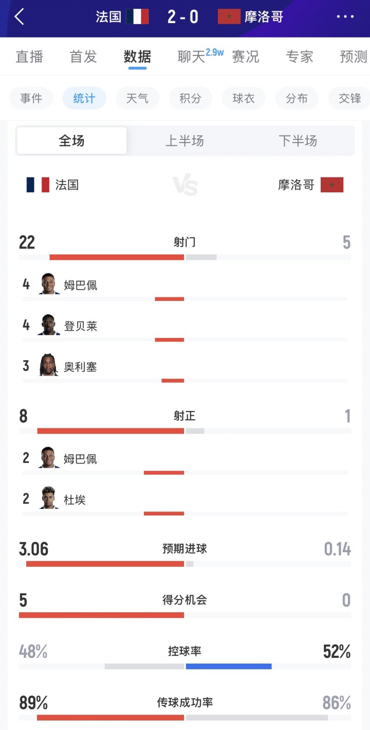 压制！法国vs摩洛哥全场数据：射门22-5，射正8-1，得分机会5-0