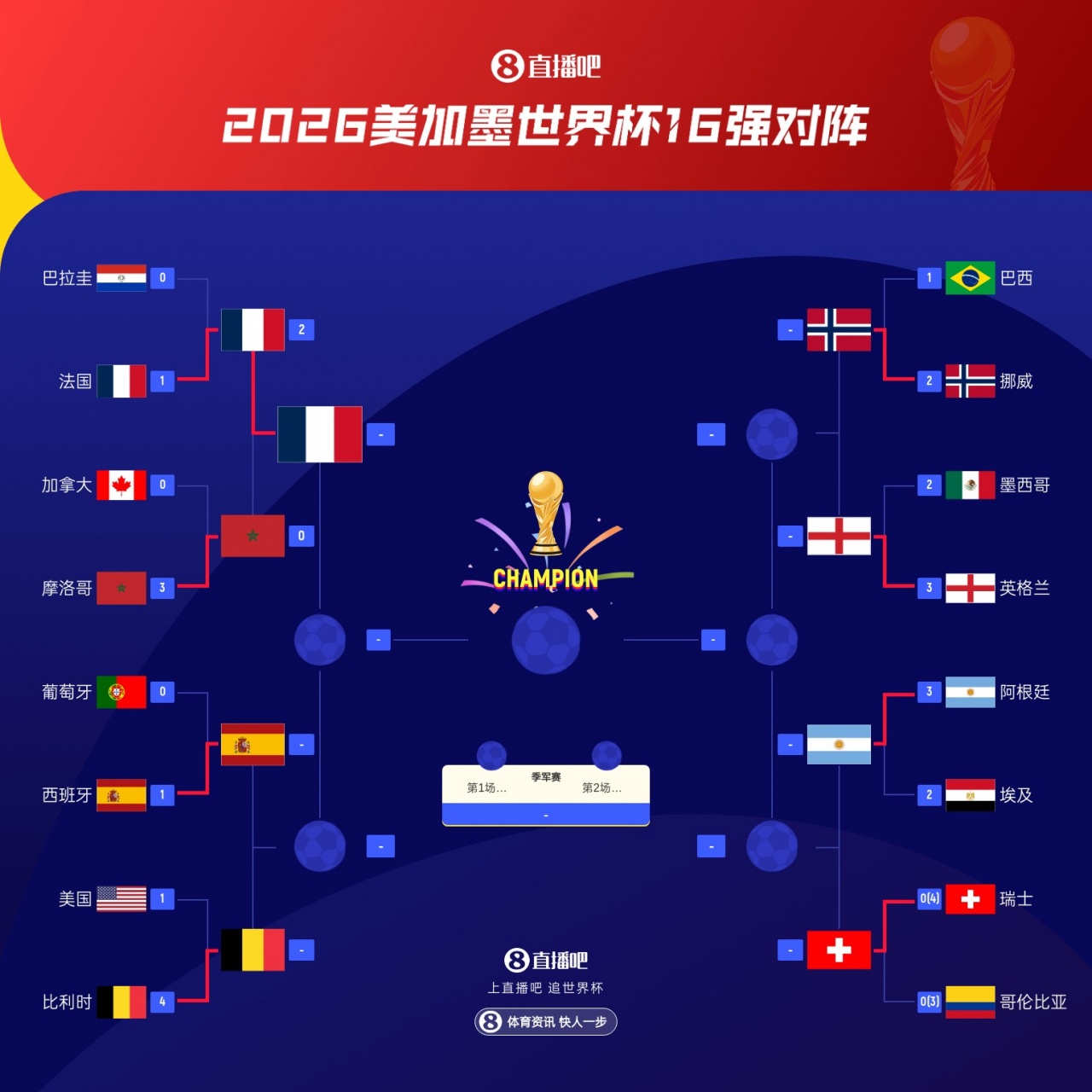 世界杯4强已定1席！明日西班牙vs比利时，后天2场1/4决赛先后上演