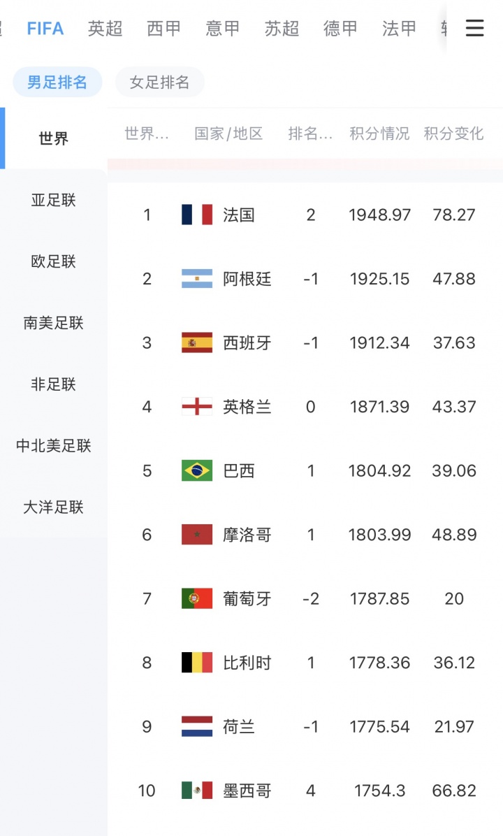 FIFA实时排名前十：法国已进4强！3队止步16强，荷兰止步32强