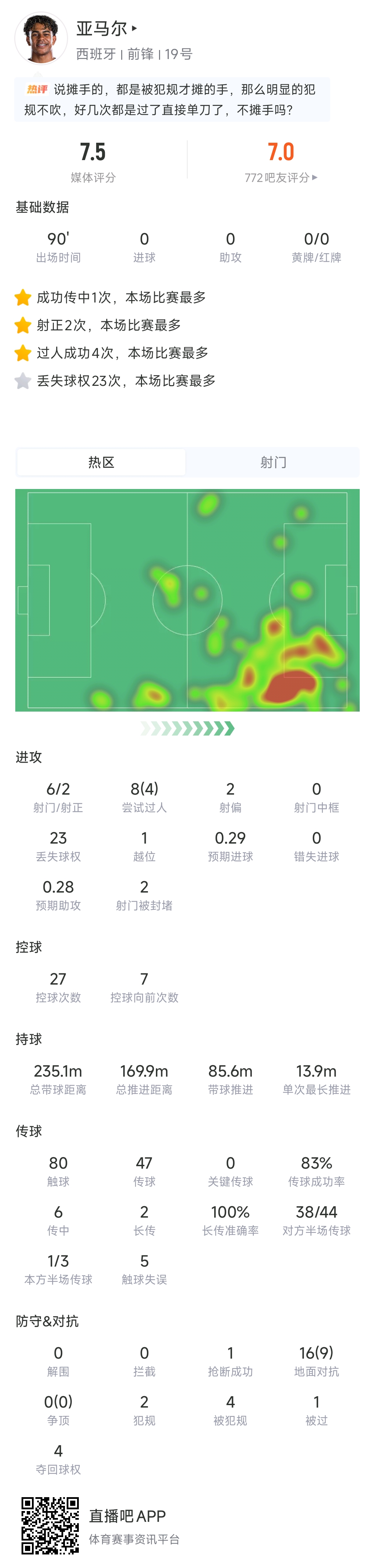 当选全场最佳！亚马尔数据：23次丢失球权 8次过人4次成功评分7.5