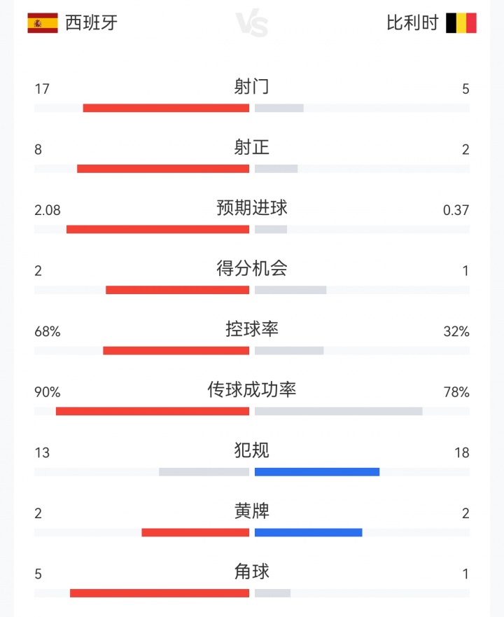 西班牙2-1比利时全场数据：西班牙17射8正控球68%，比利时5射2正
