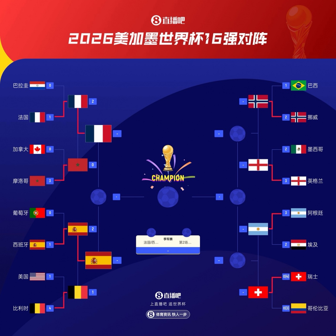 还剩6队！OPTA夺冠概率：法国33.71% 西班牙27.25% 阿根廷15.61%