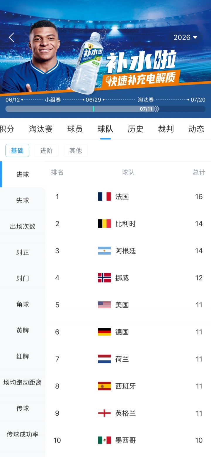 最锋的矛PK最强的盾！法国6场进16球最多，西班牙仅丢1球最少