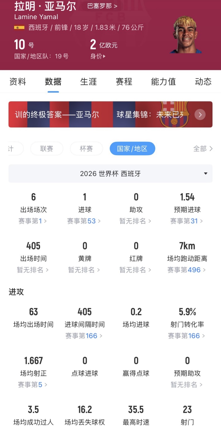如何评价？亚马尔2亿欧身价世界杯6场仅1球0助，但21次过人最多