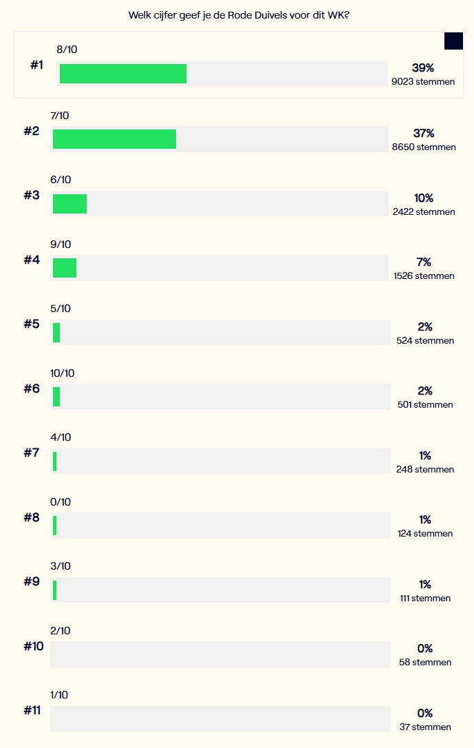 整体满意！比媒民调：39%的人给比利时世界杯征程打8分，37%打7分