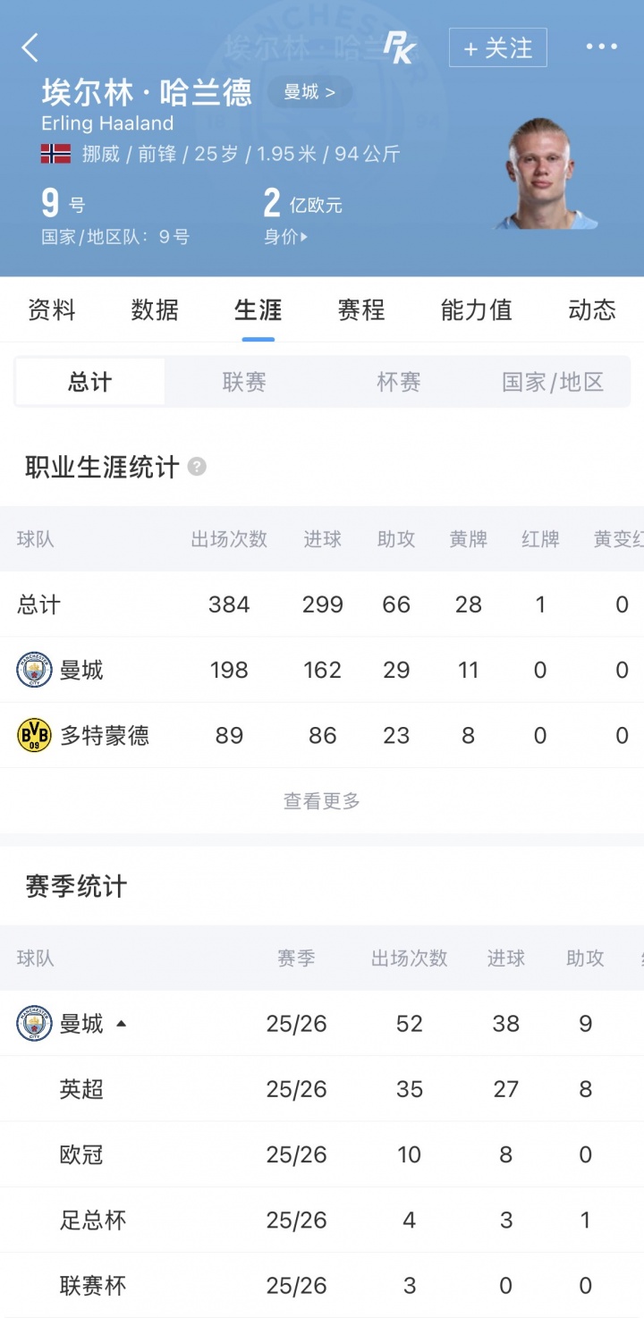 【体育世界】神锋对决！凯恩赛季51场61球7助夺3冠，哈兰德52场38球9助夺2冠(图3)