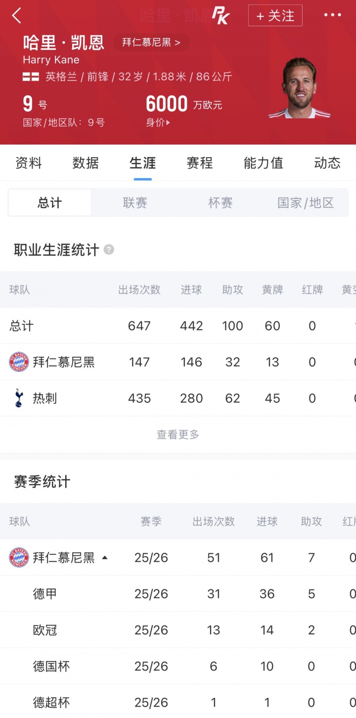 【体育世界】神锋对决！凯恩赛季51场61球7助夺3冠，哈兰德52场38球9助夺2冠(图2)