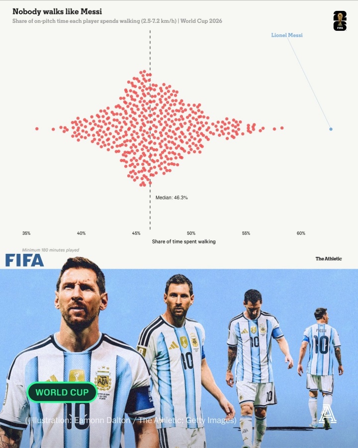 【世界杯】TA：梅西64%时间都在走动，为何依然交出了顶级数据？(图1)