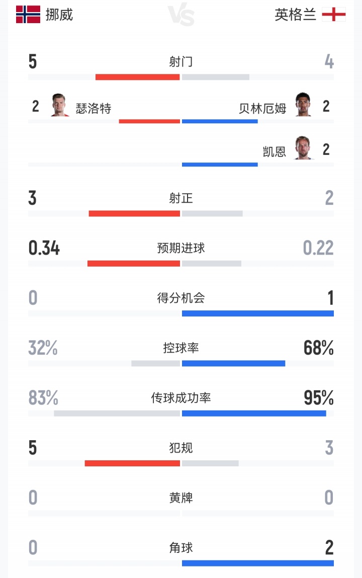 半场数据：挪威5射3正，英格兰4射2正各进一球；英格兰控球达68%