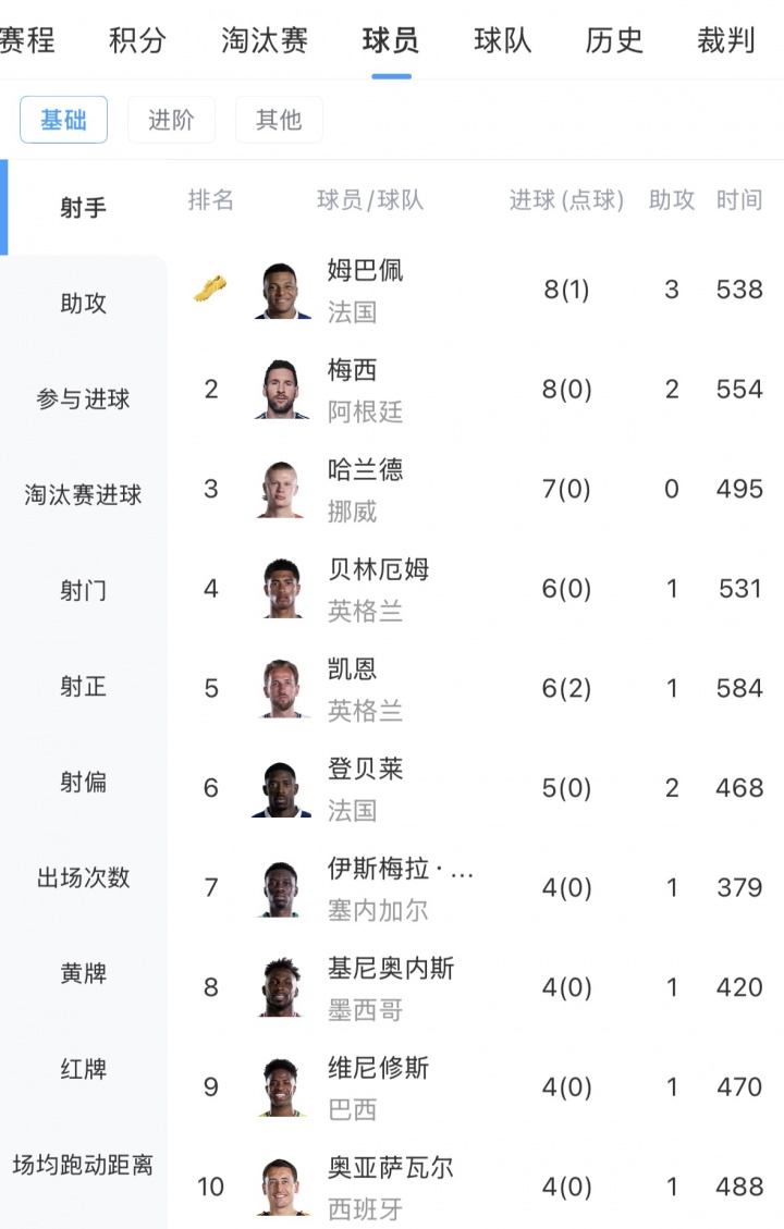 姆梅争锋！世界杯最新射手榜：姆巴佩8球3助第一，梅西8球2助第二