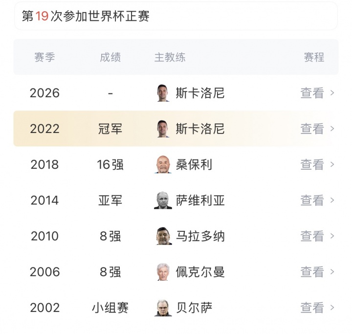 【体育报道】这次如何?阿根廷此前从未止步世界杯半决赛,6进决赛3冠3亚(图1) 【体育报道】这次如何?阿根廷此前从未止步世界杯半决赛,6进决赛3冠3亚(图1)