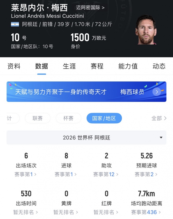 39岁了！梅西6场比赛5场首发共出场530分钟，淘汰赛3场比赛全打满