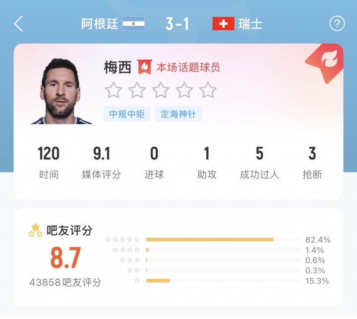 [你怎么看？]超4.3万吧友给梅西打出8.7分：82.4%五星，15.3%一星(图2)