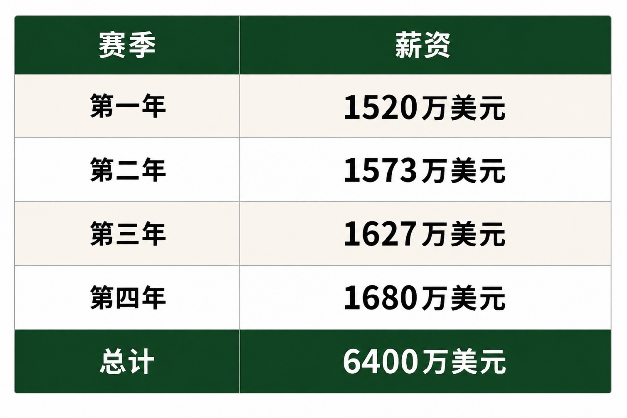 [精彩资讯]2年底薪→4年“近乎顶薪”！特伦特用“早鸟权”养出了6400万(图2)