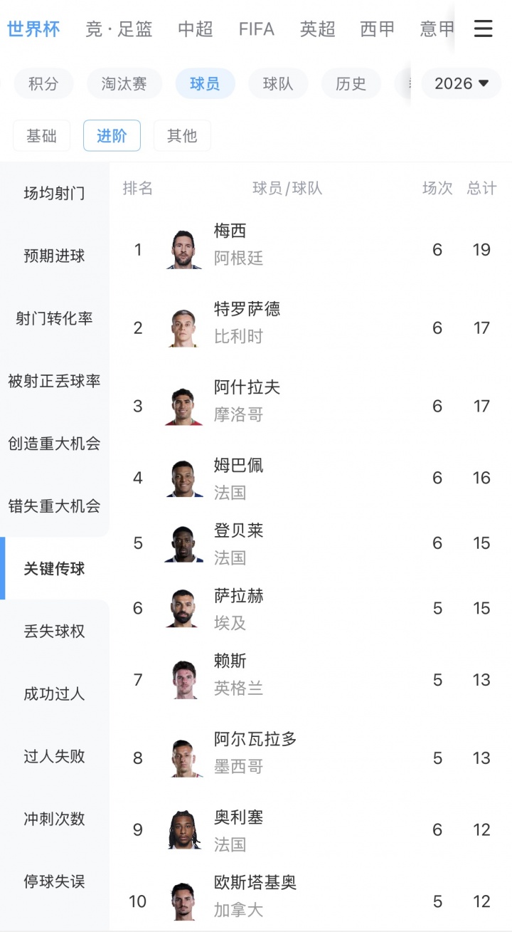 [体育资讯]这39岁？梅西6场19次关键传球升至世界杯第一，共收获2次助攻(图2)