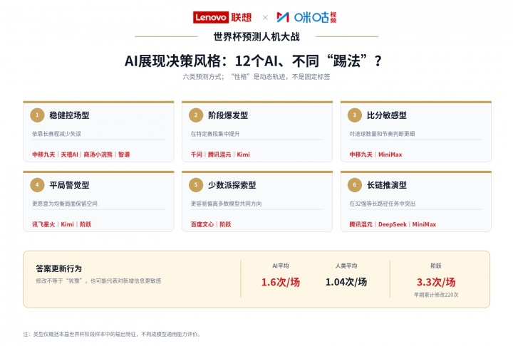 [足球]AI预测命中率65.7%！联想与咪咕发布世界杯预测人机大战百场观察(图6)