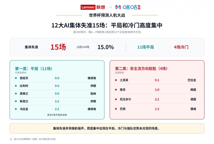 [足球]AI预测命中率65.7%！联想与咪咕发布世界杯预测人机大战百场观察(图4)