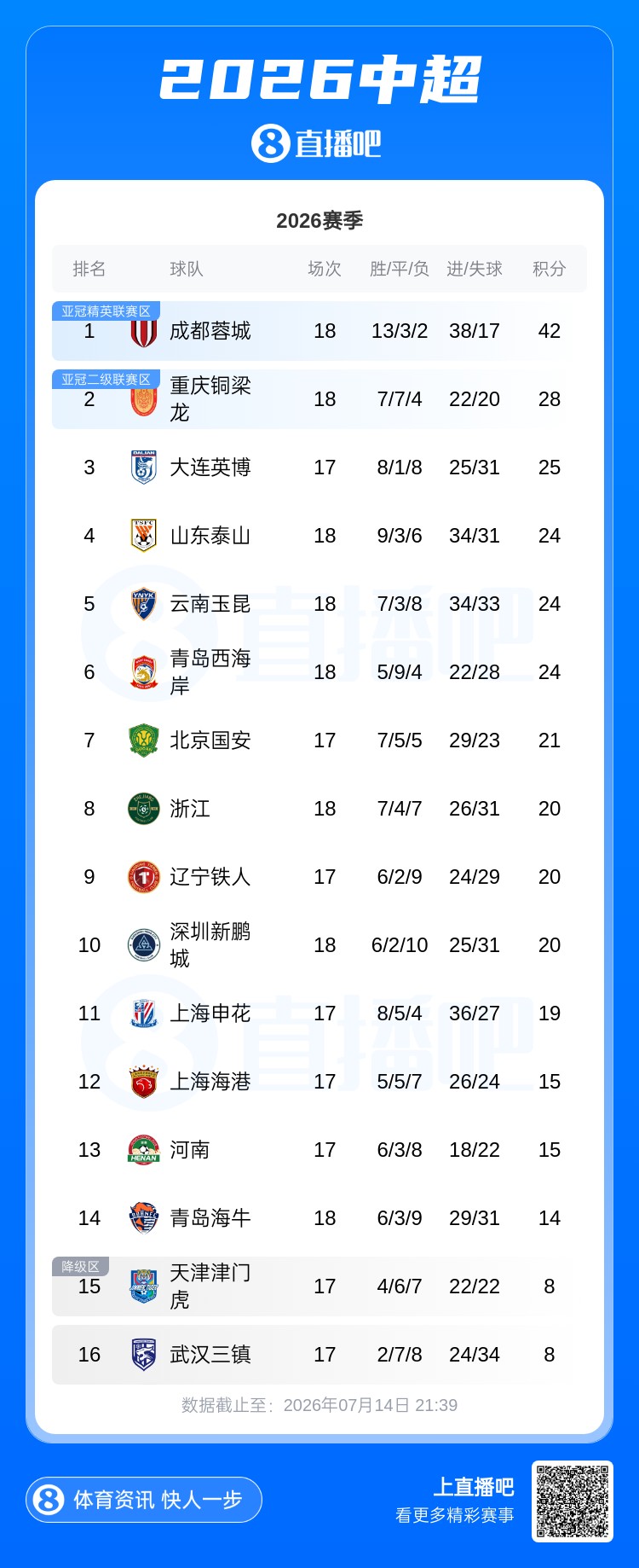 中超积分榜：成都蓉城42分领跑，浙江绝杀积20分升至第8