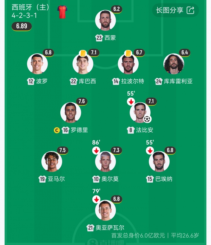 完全一致!西班牙对阵法国继续沿用淘汰比利时首发,佩德里仍替补