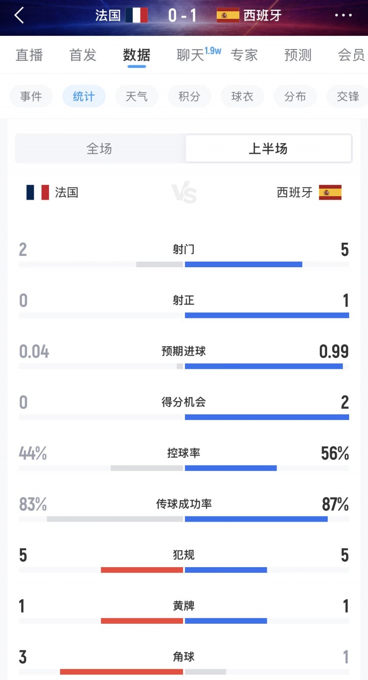 法国vs西班牙半场数据：法国2射0正，西班牙5射1正1进球