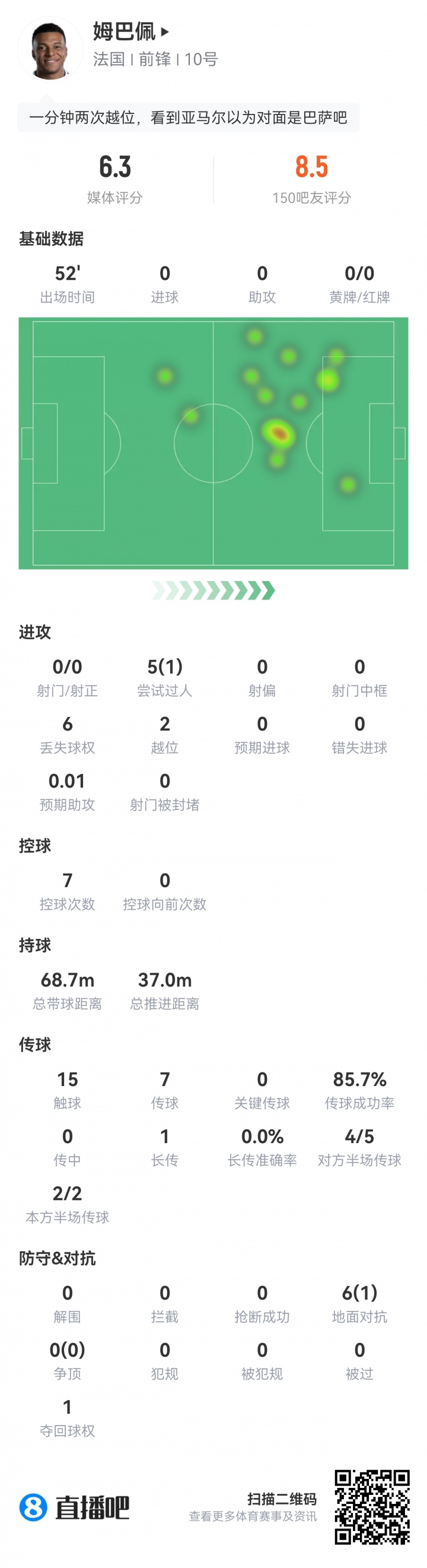 姆巴佩半场数据：5次过人仅1次成功，0次射门2次越位，6次丢球权