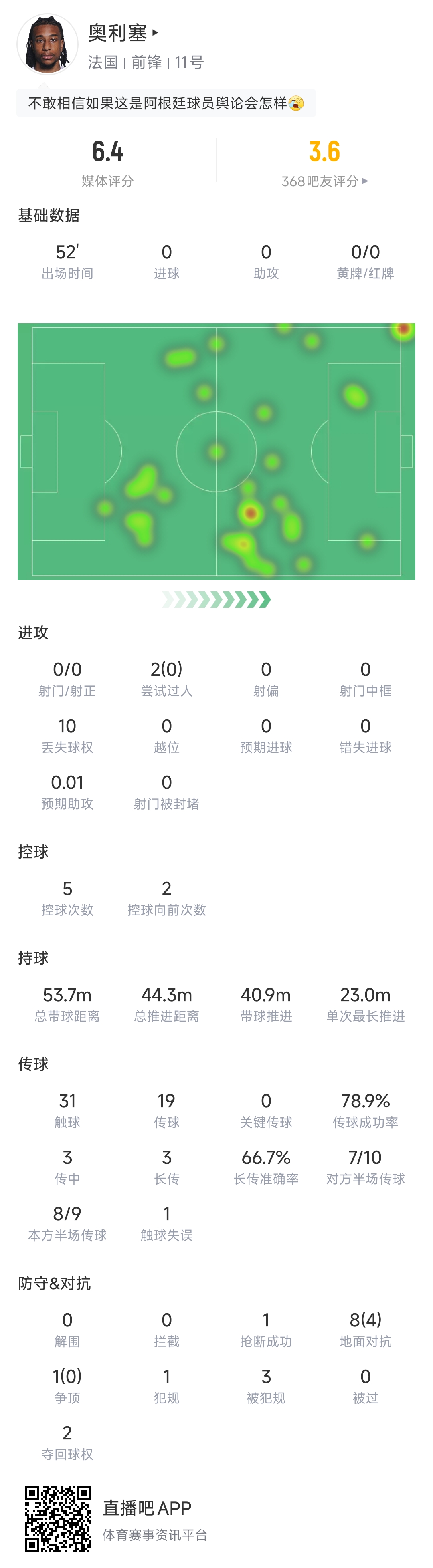 形同梦游！奥利塞半场10次丢失球权，2次过人0成功，凶狠铲球逃牌