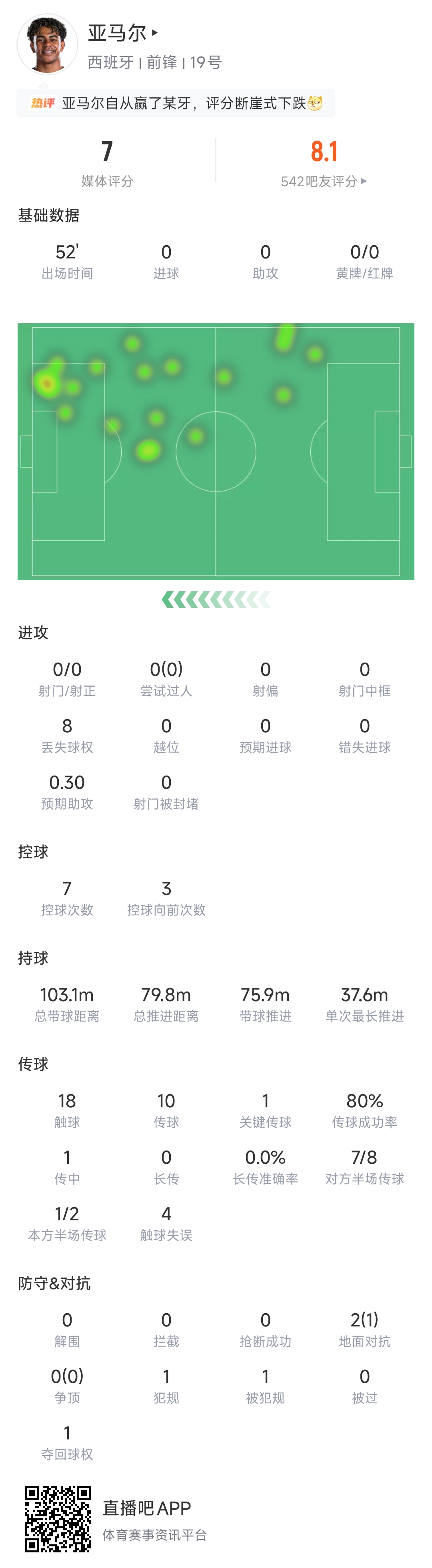 制造点球！亚马尔半场数据：18次触球1次关键传球，8次丢失球权