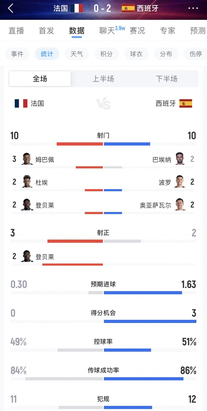 法国vs西班牙全场数据：法国10射3正0得分机会，预期进球0.3