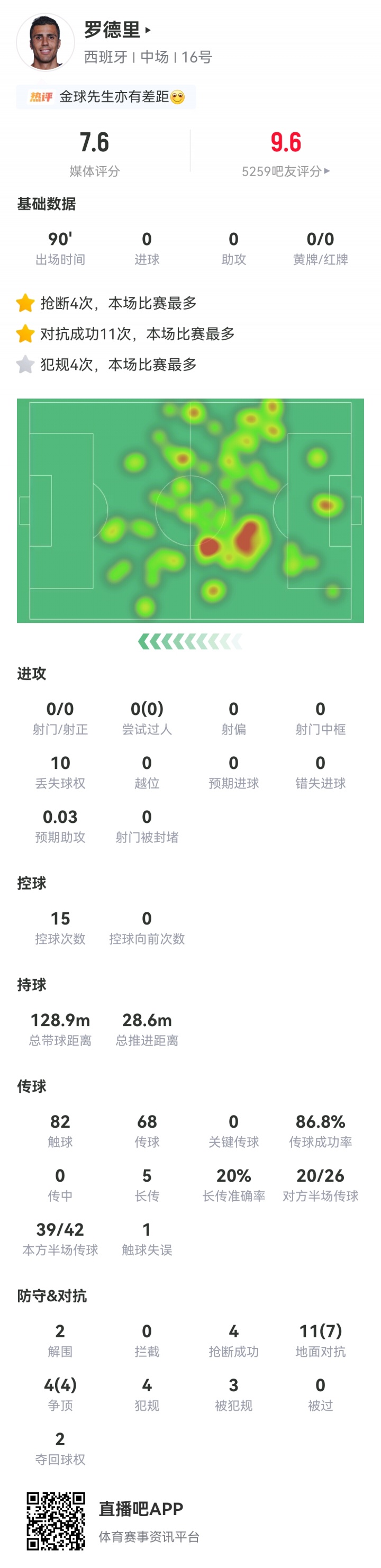 罗德里全场数据：4次争顶全胜；4次抢断、11次对抗成功全场最多