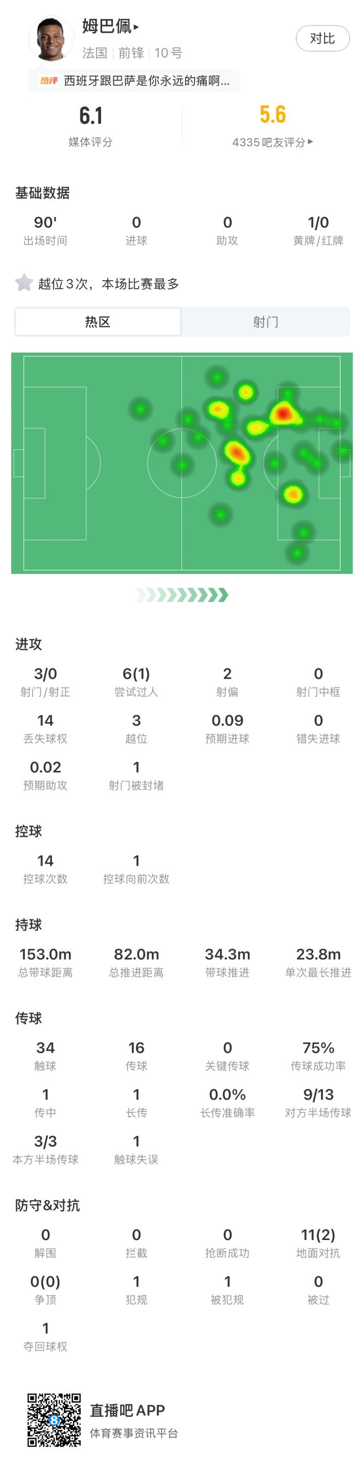 姆巴佩全场数据：3射0正，3次越位全场最多，仅获6.1分