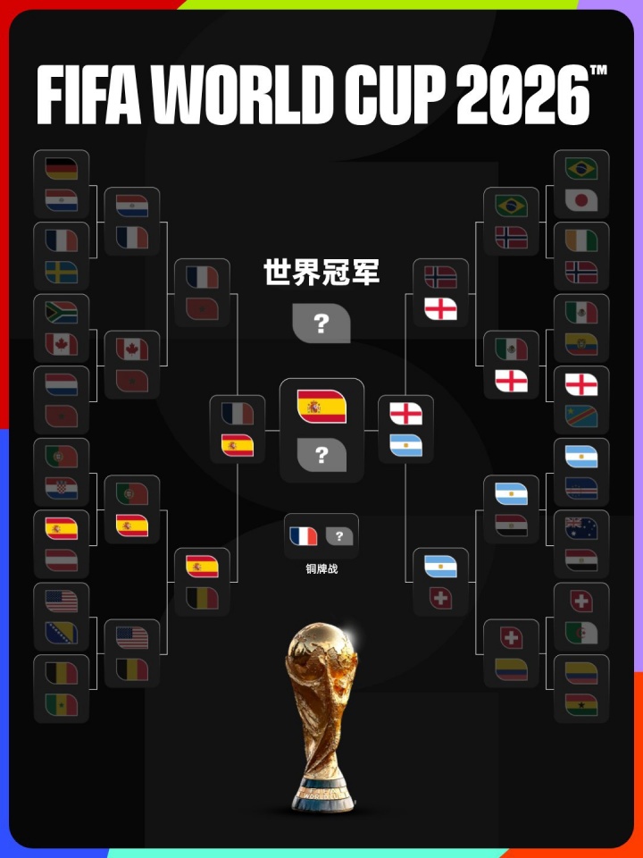 大热出局！世界杯夺冠赔率：西班牙1.66第一，英格兰4.0阿根廷4.5