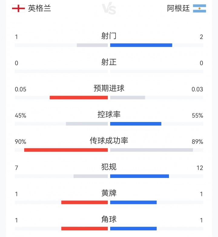 共3次射门！半场数据：阿根廷12次犯规1黄牌，英格兰7次犯规1黄牌