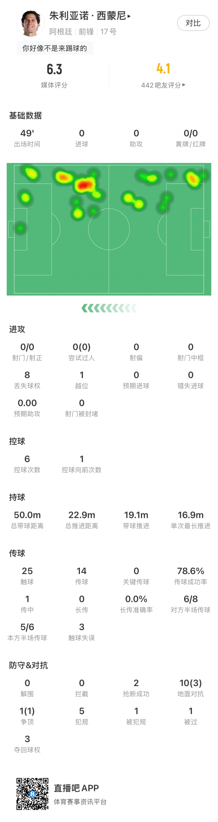 拼抢激烈！小西蒙尼半场数据：5次犯规最多，10次地面对抗3次成功