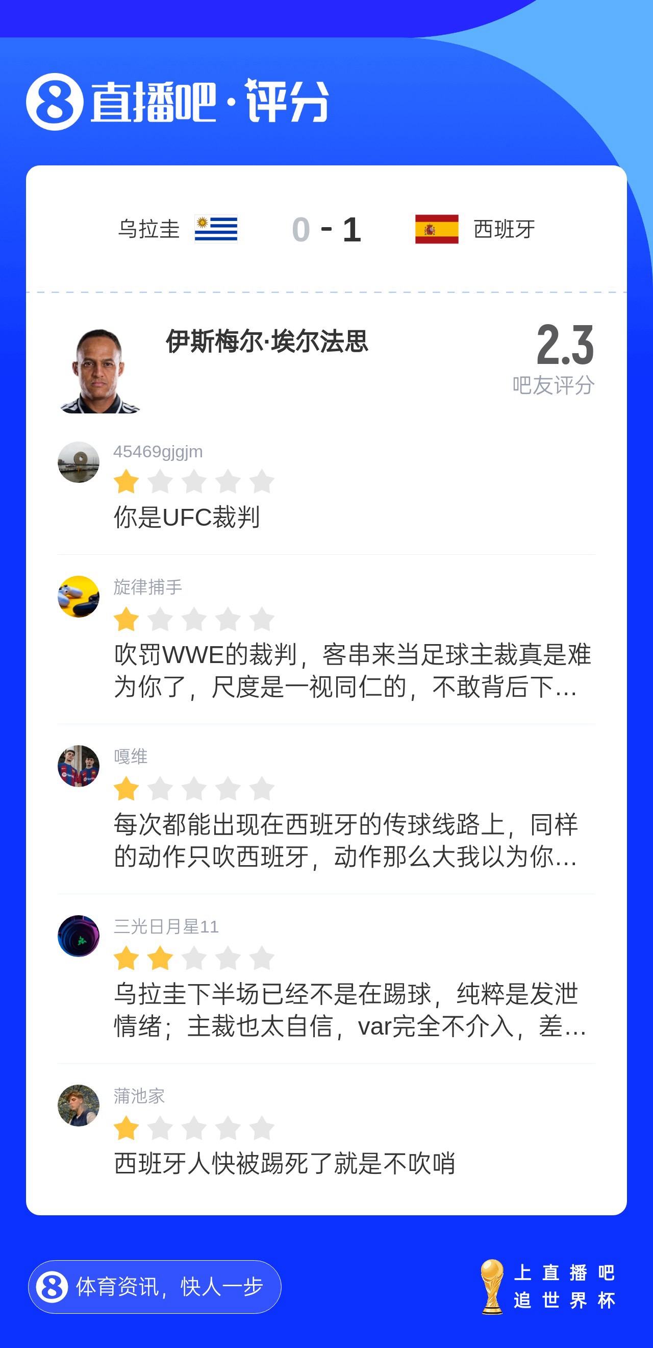 有前科啊！本场主裁此前执法西班牙1-0乌拉圭，尺度过度宽松挨批