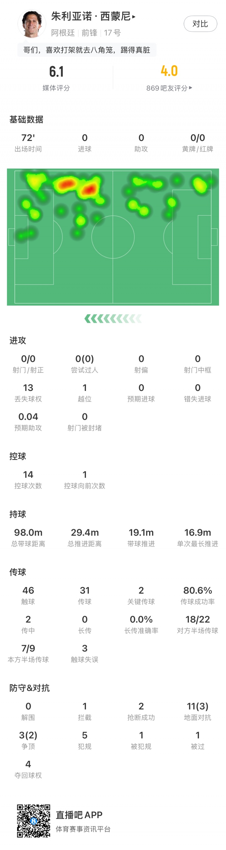 小西蒙尼全场数据：5次犯规，0射门0过人，11次地面对抗3次成功