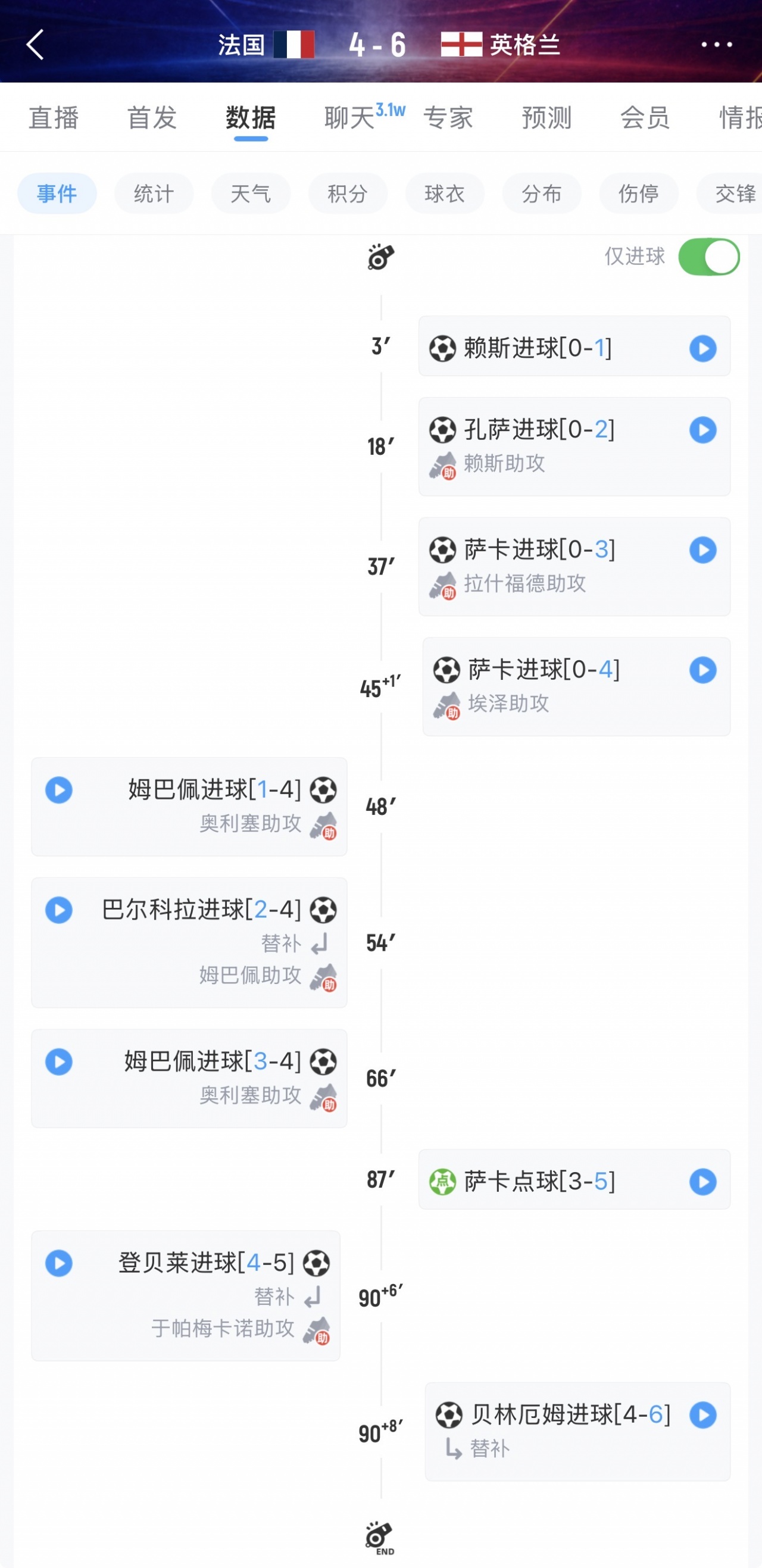 见证历史!英格兰6-4法国是第6场进球10+的世界杯比赛 近44年首场