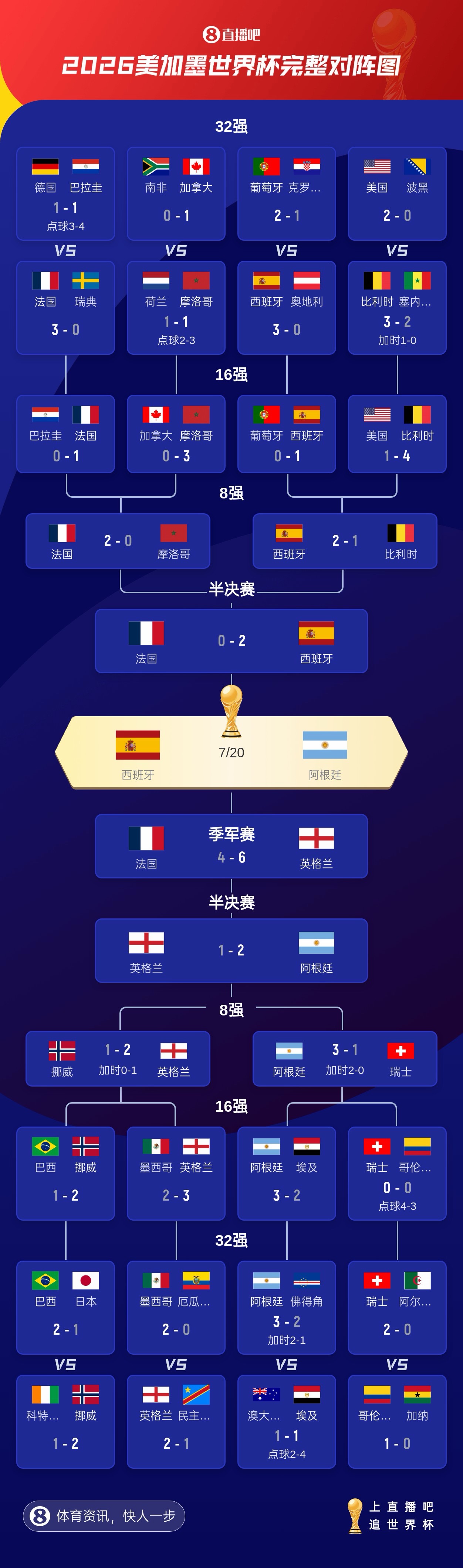 只差前2!世界杯最终排名第3-48:英格兰3挪威5 德国18佛得角32