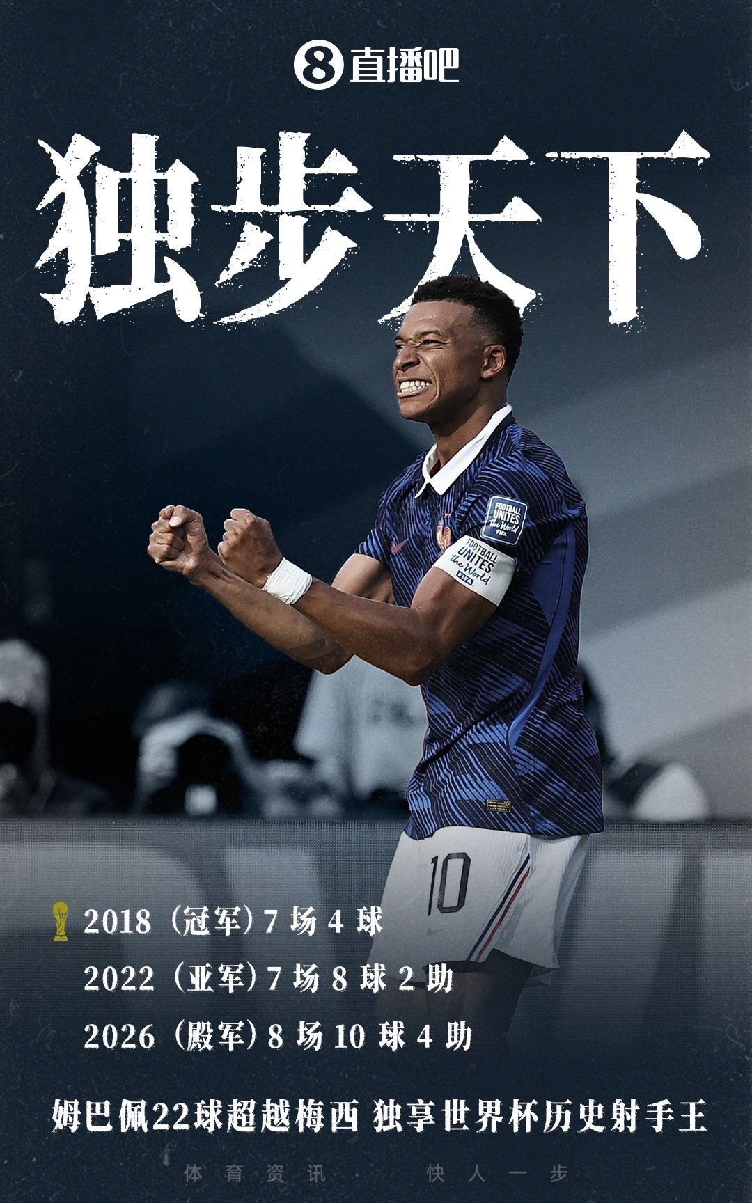 独占历史第1!姆巴佩双响本届10球4助,历史总进球22球超越梅西!